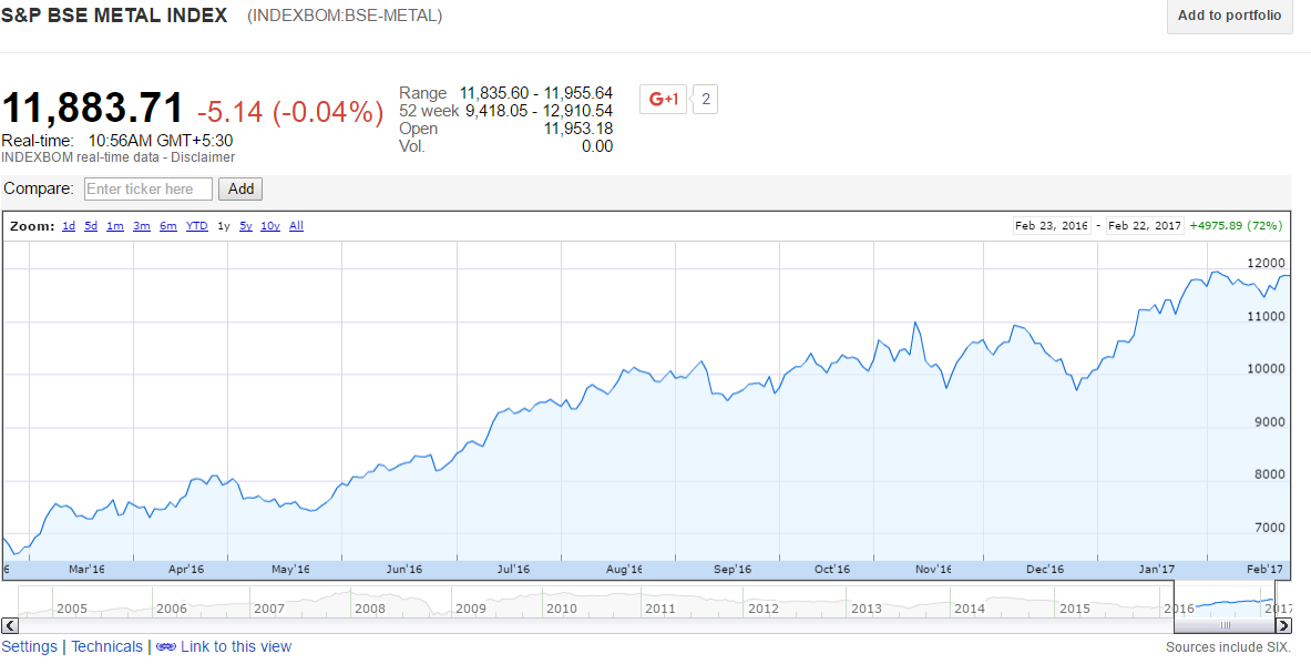 BSE Metal Index 1 Year Returns