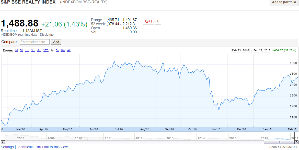 BSE Realty Index 1 Year Performance