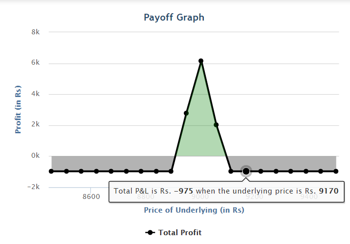 Payoff Graph