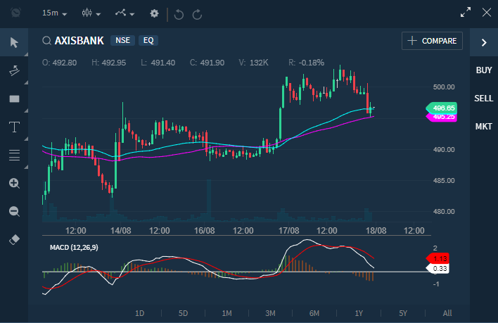 Lagging indicator MACD shown on a scrip