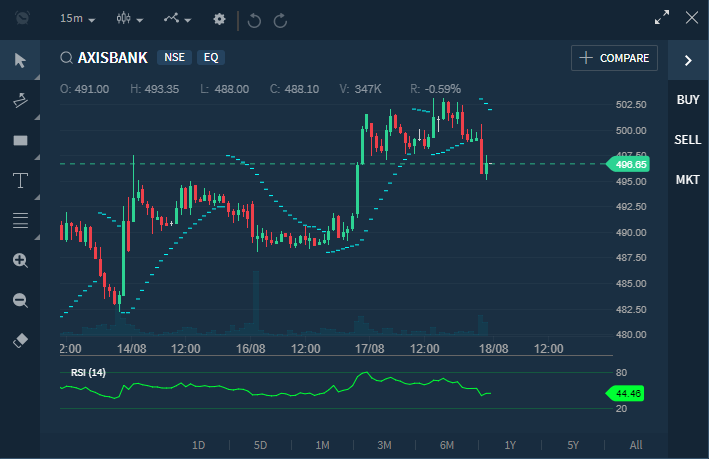 Leading indicator RSI shown on a scrip