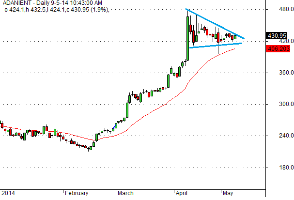 Consolidation Adani