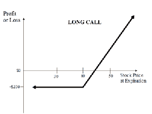 long call payoff graph