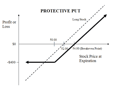 protective put payoff graph