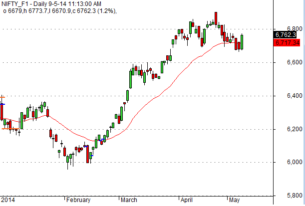 trend Nifty