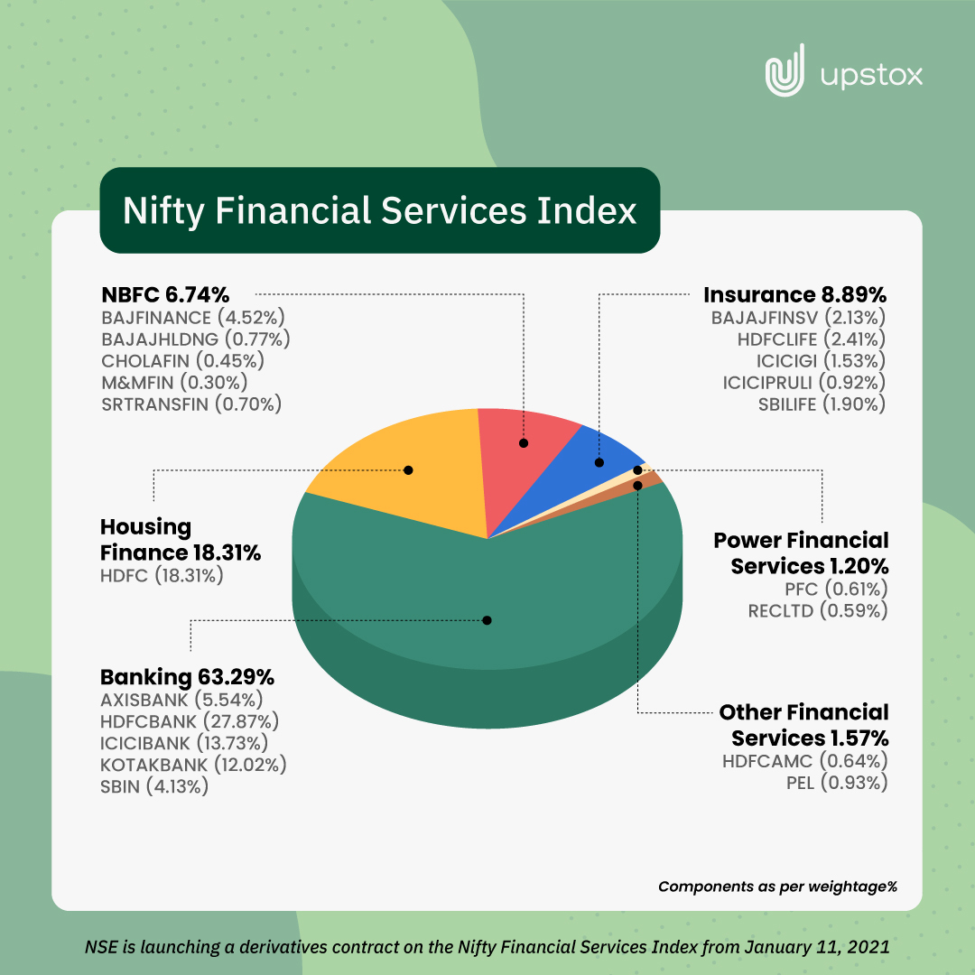 Nifty Financial Services Is Now Available For Derivatives Trading - Upstox