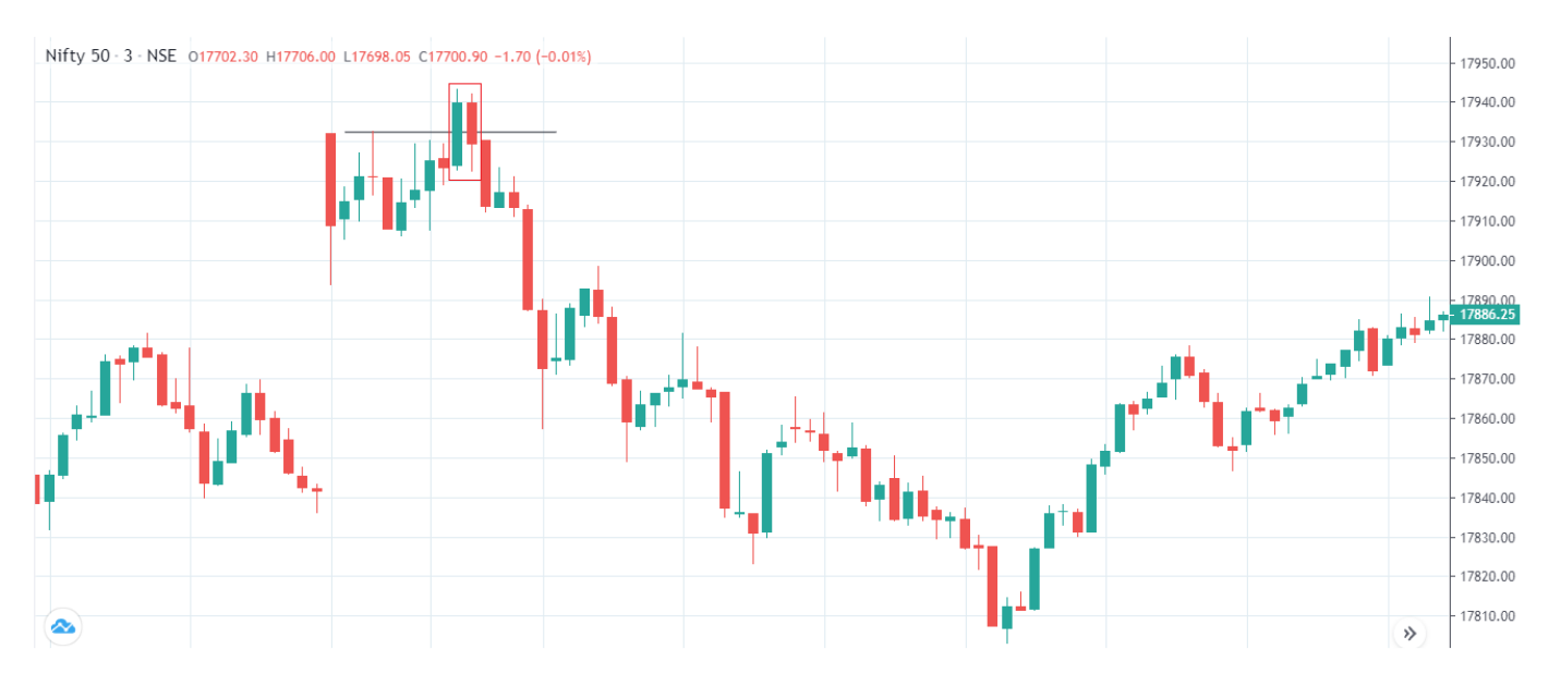 False Breakout Trading Strategy & Its Steps - Upstox