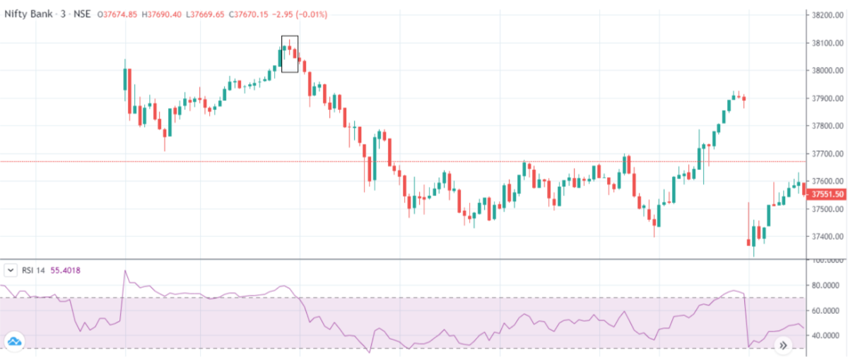 Steps of Intraday RSI Negative Divergence Strategy - Upstox