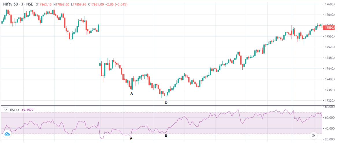 RSI Positive Divergence Strategy in Intraday Trading