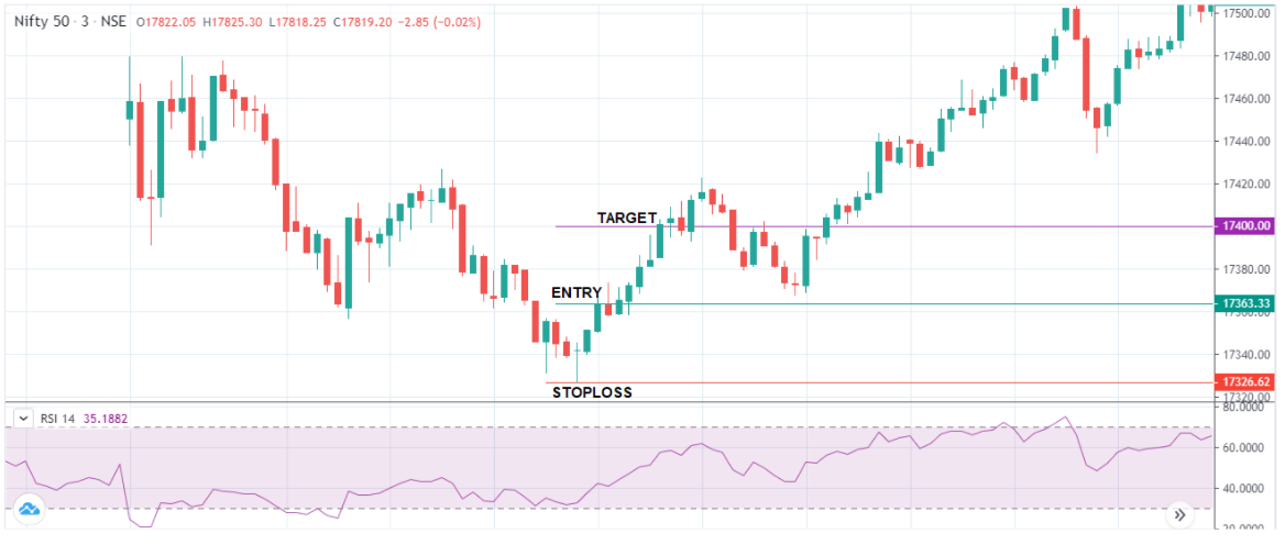 RSI Positive Divergence Strategy in Intraday Trading