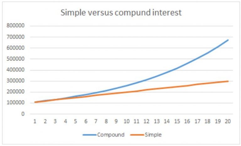 What is Compounding and its Benefits in Stock Market - Upstox