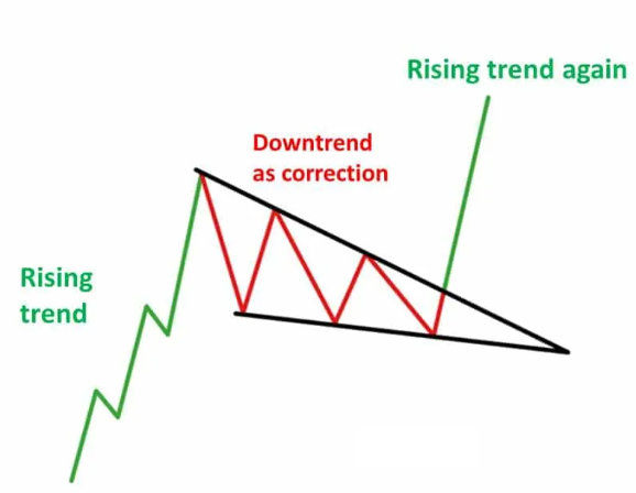 Stock alert | Understanding the Wedge Pattern - Upstox