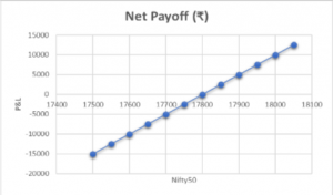 Synthetic Options Spread