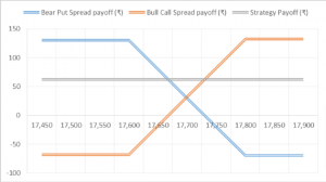 Box Spread trading Strategy Payoff Chart