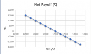 Synthetic Options Spread