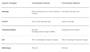 brokerage charges upstox commodity