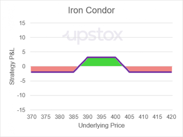 Learn Iron Condor Option Strategy Formula & How it Works