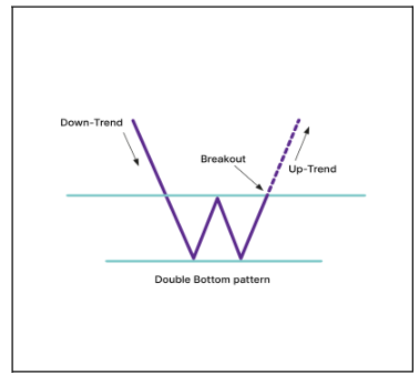 Know About Double Top & Bottom Pattern In Stock Market