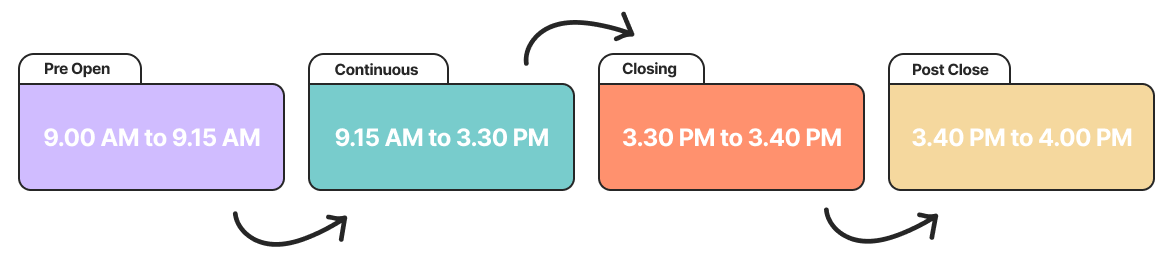 Stock deals market timings