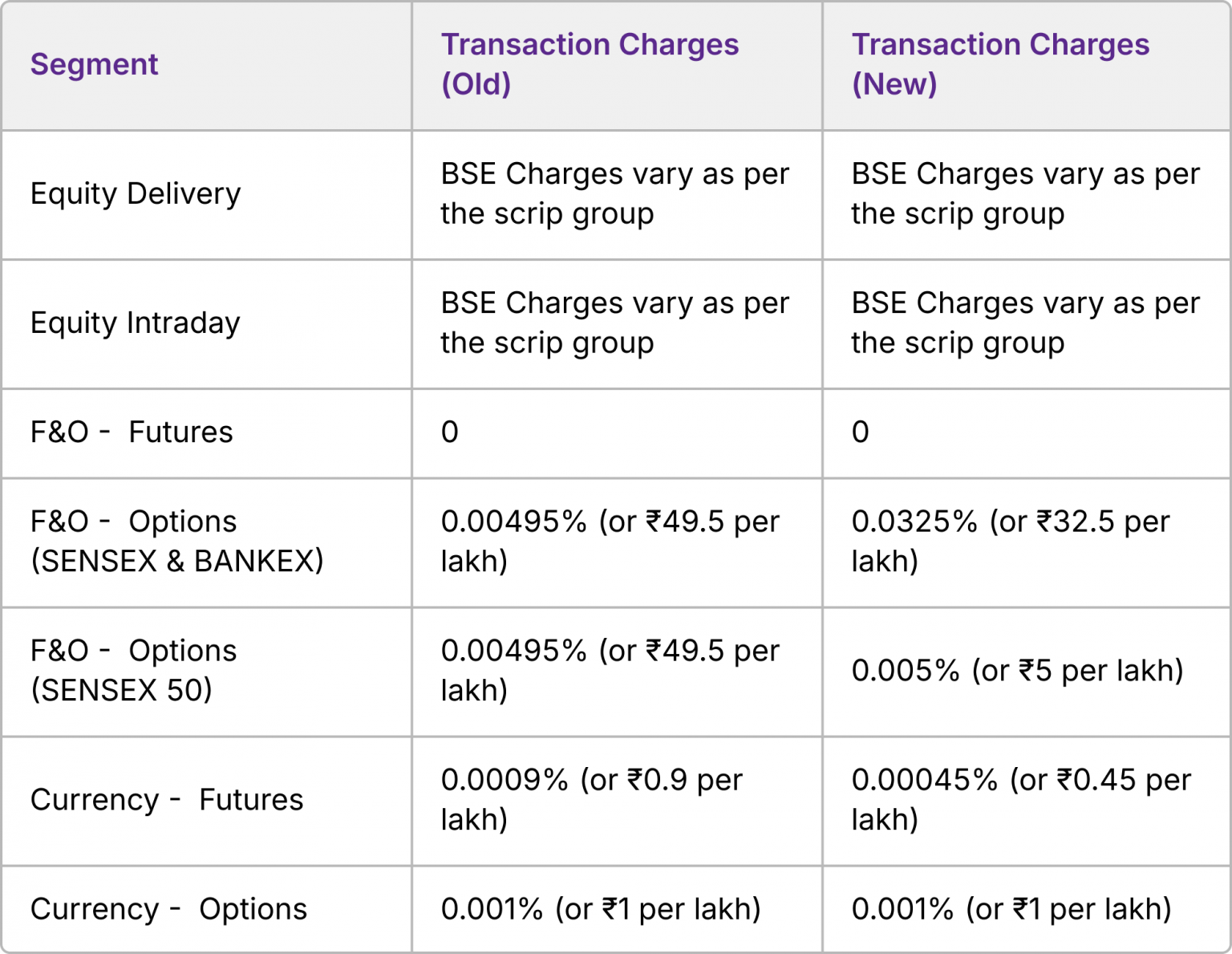 Revision in transaction charges from 1 October 2024 Upstox