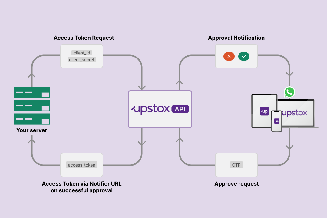 Login flow